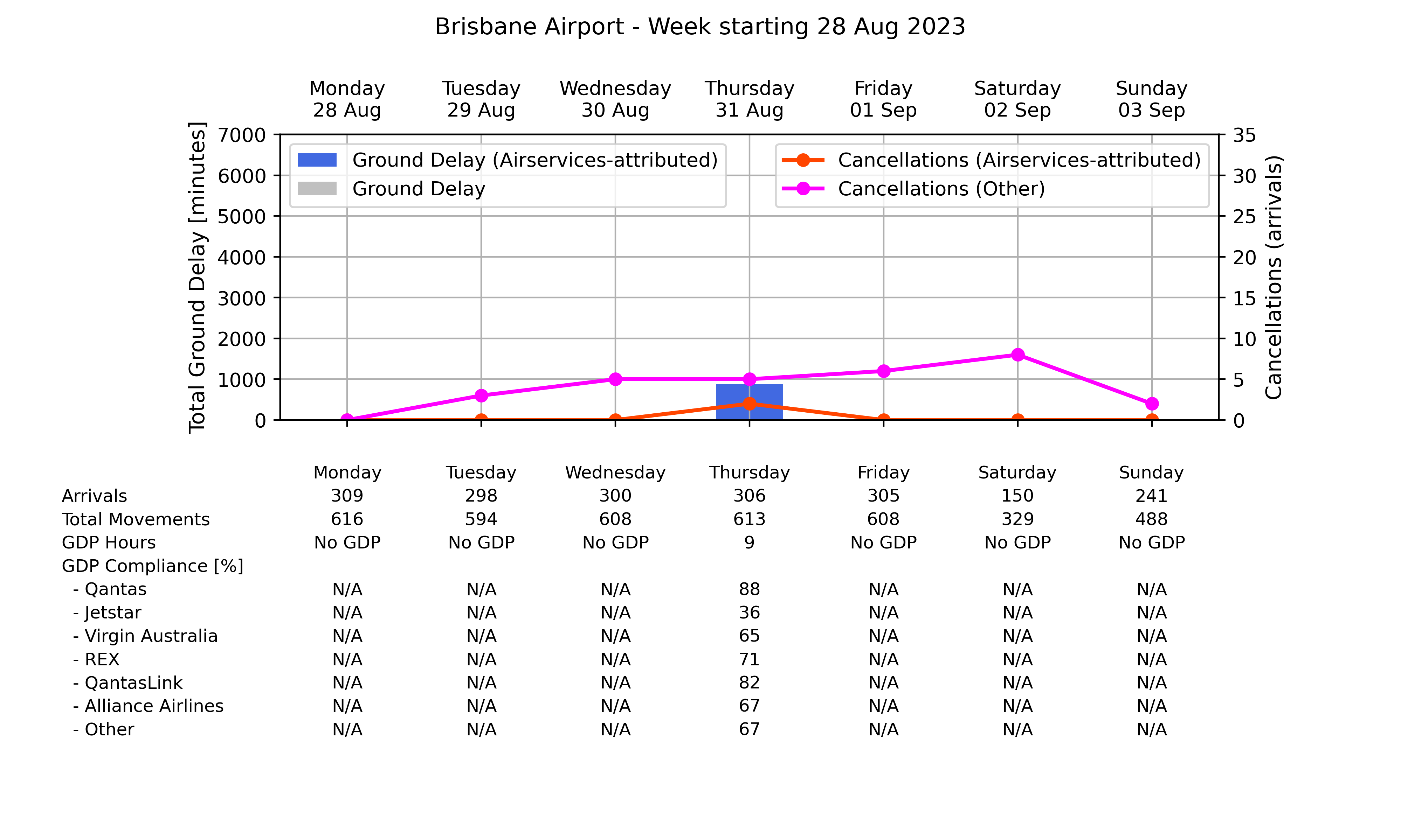 Graph displaying Ground delay program statistics for Brisbane Airport