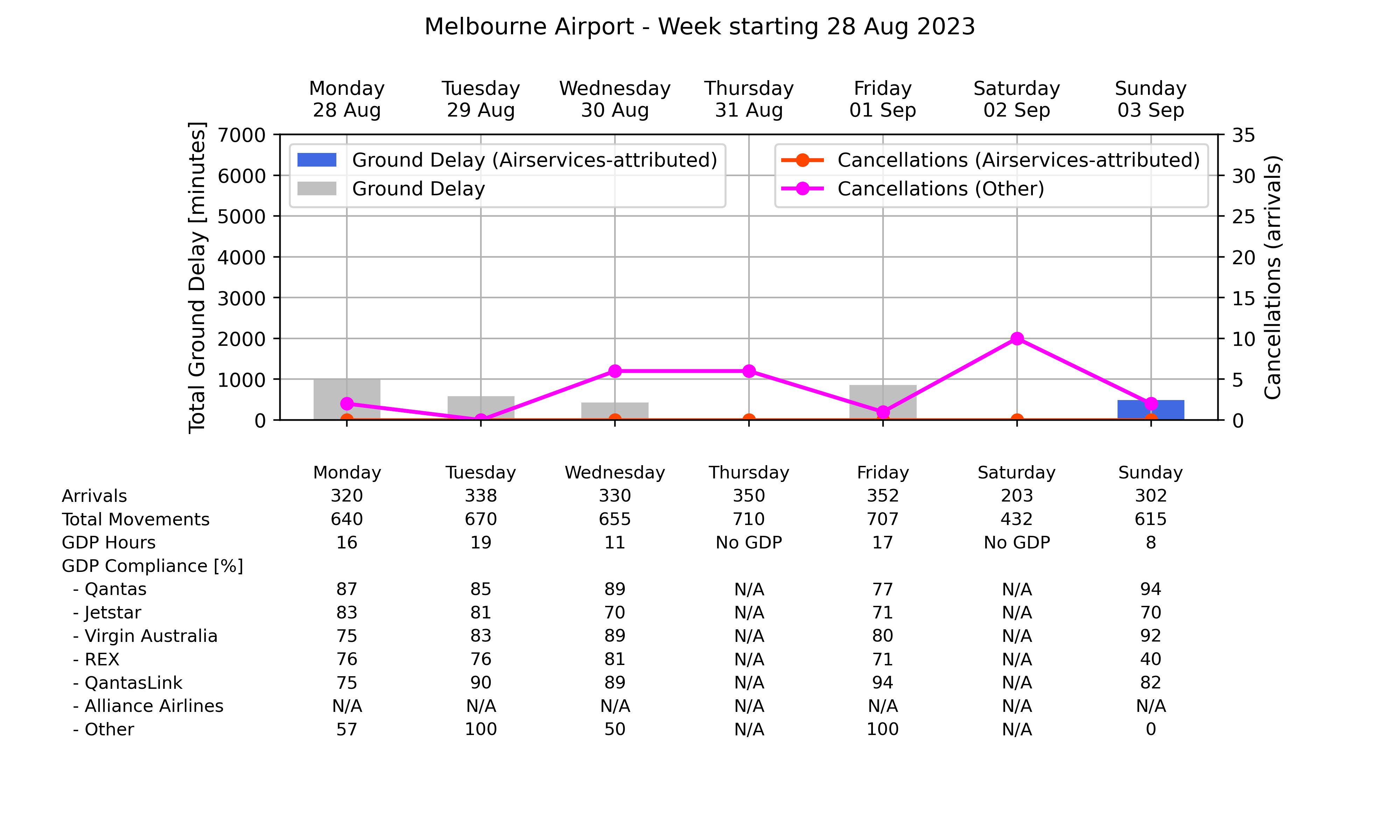 Graph displaying Ground delay program statistics for Melbourne Airport