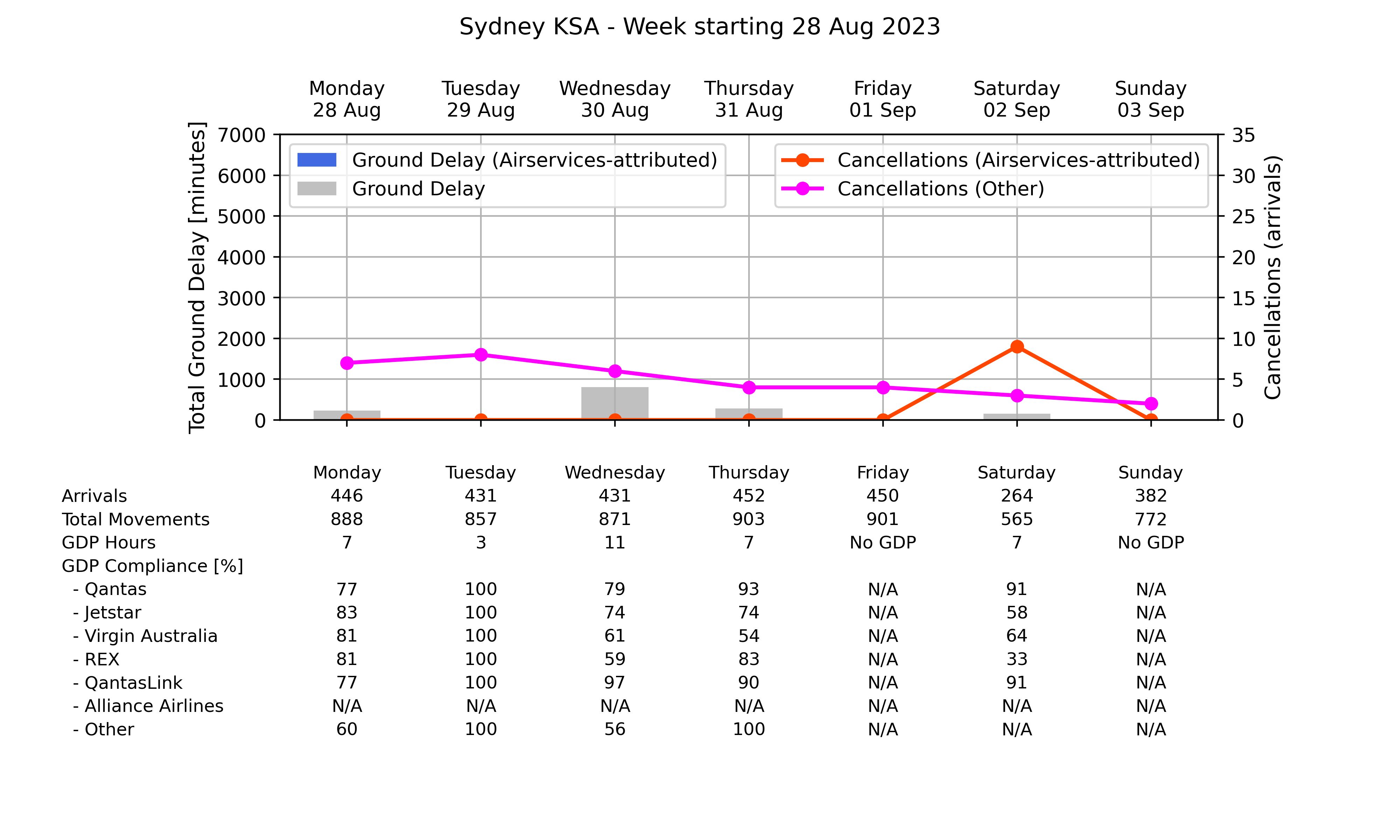 ATM_plot_week_2023_08_28_YSSY Graph displaying Ground delay program statistics for Sydney Kingsford Smith Airport