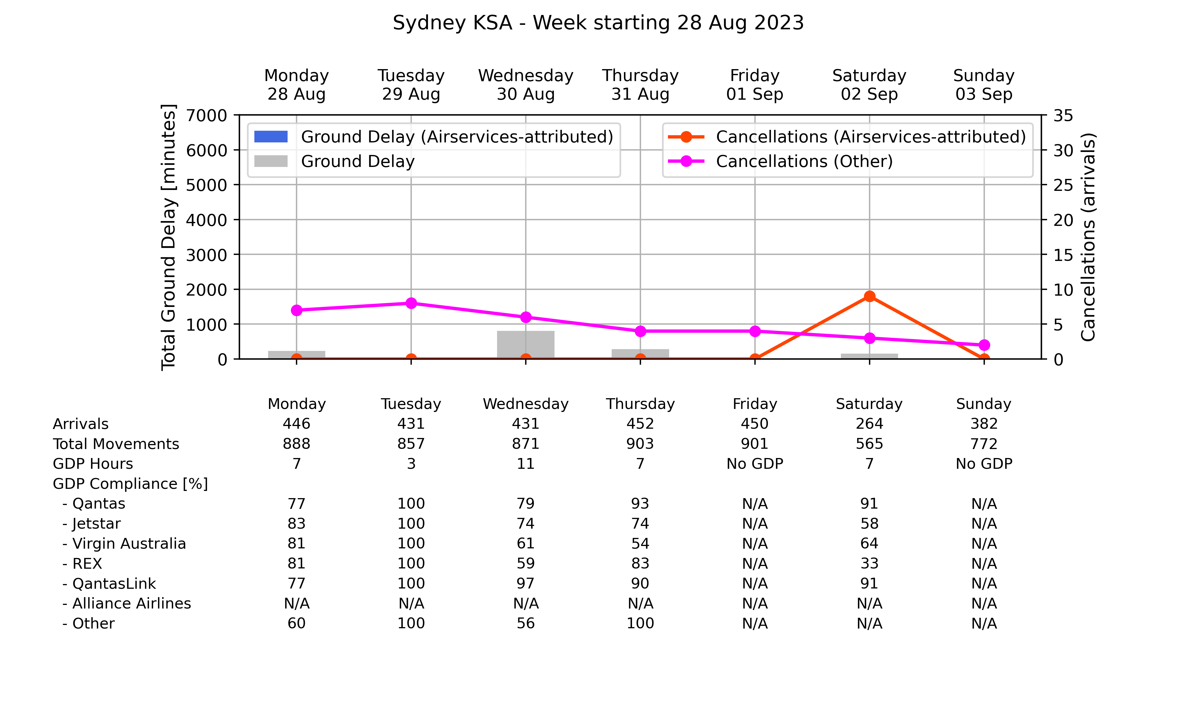 Graph displaying Ground delay program statistics for Sydney Kingsford Smith Airport