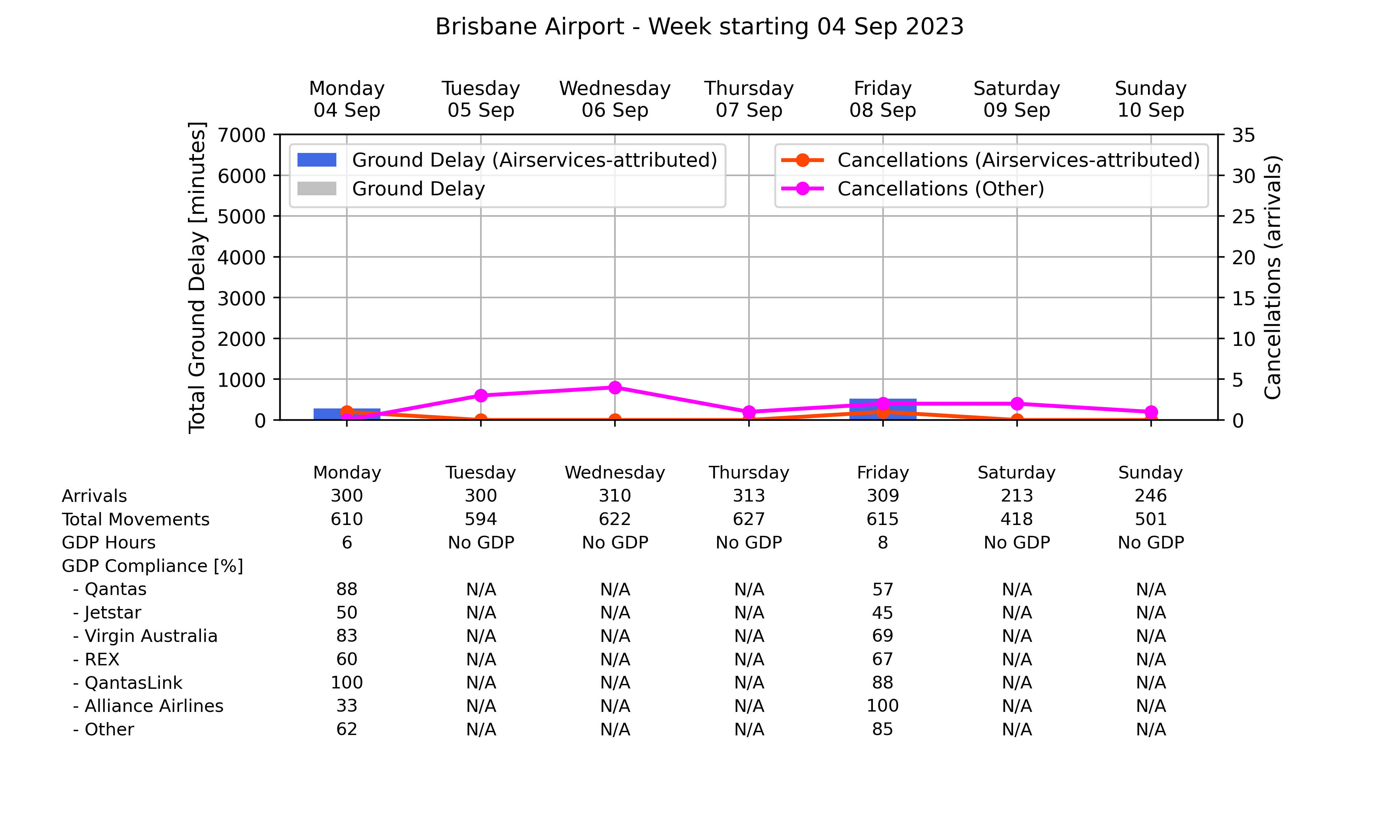 Graph displaying Ground delay program statistics for Brisbane Airport