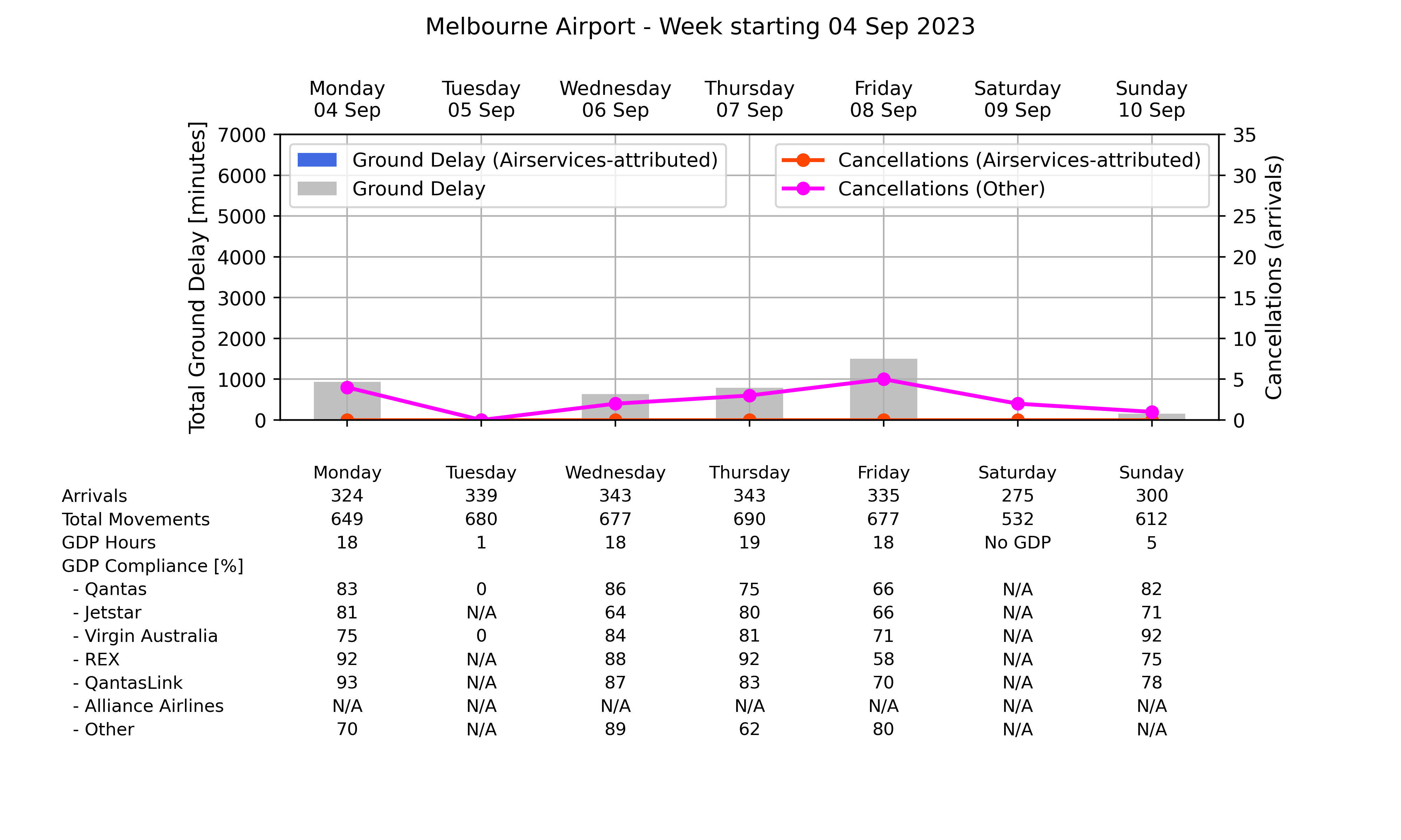 Graph displaying Ground delay program statistics for Melbourne Airport