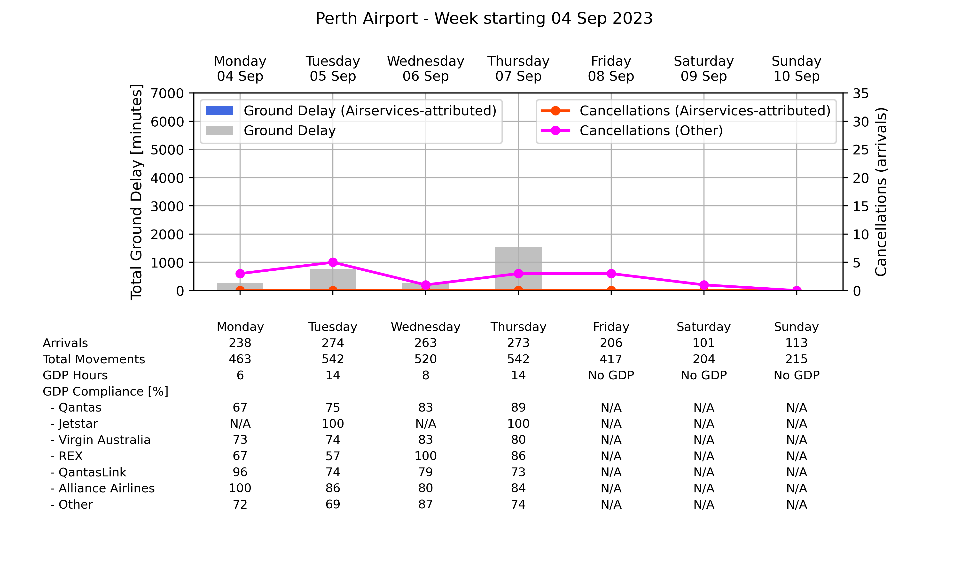 Graph displaying Ground delay program statistics for Perth Airport