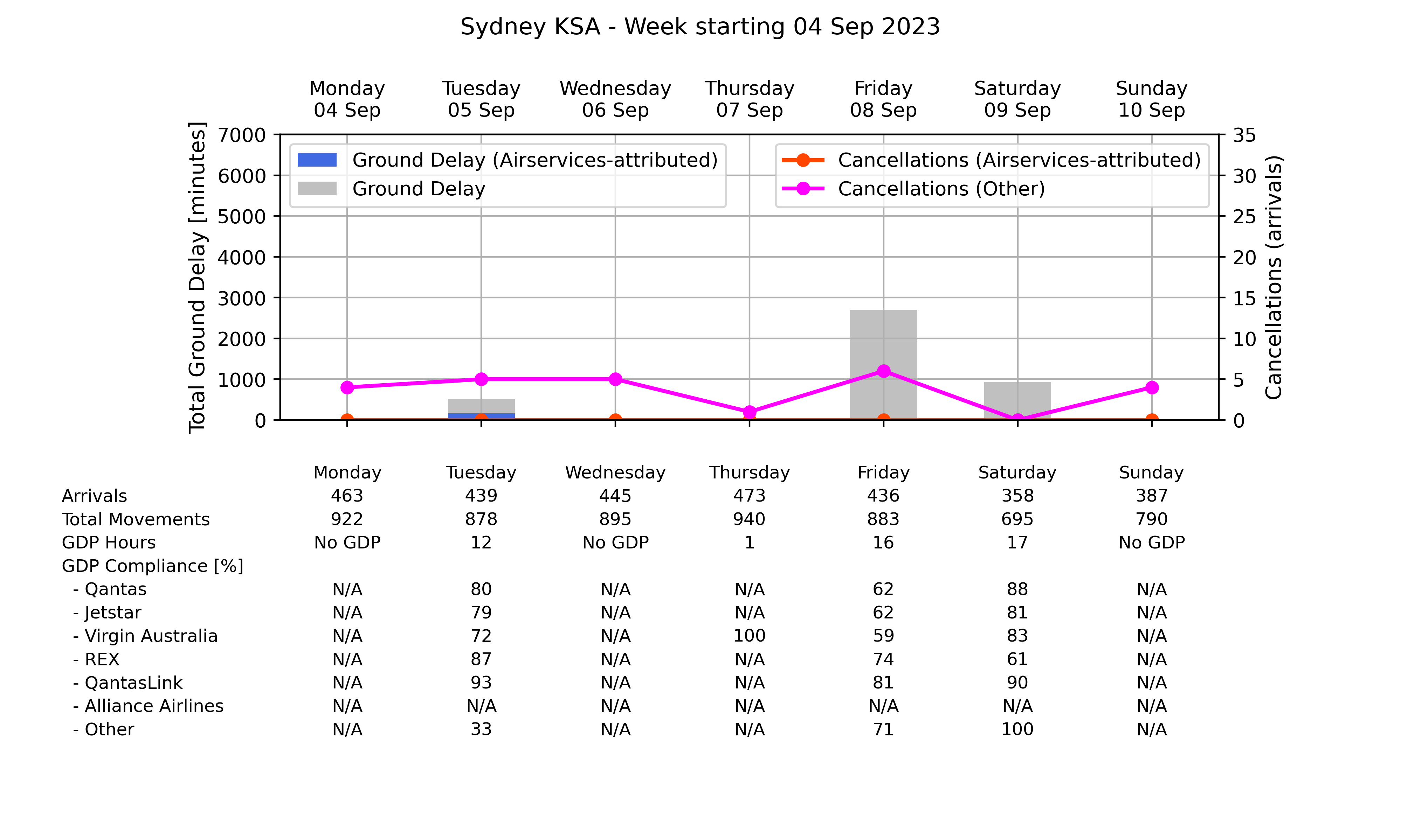 ATM_plot_week_2023_09_04_YSSY Graph displaying Ground delay program statistics for Sydney Kingsford Smith Airport