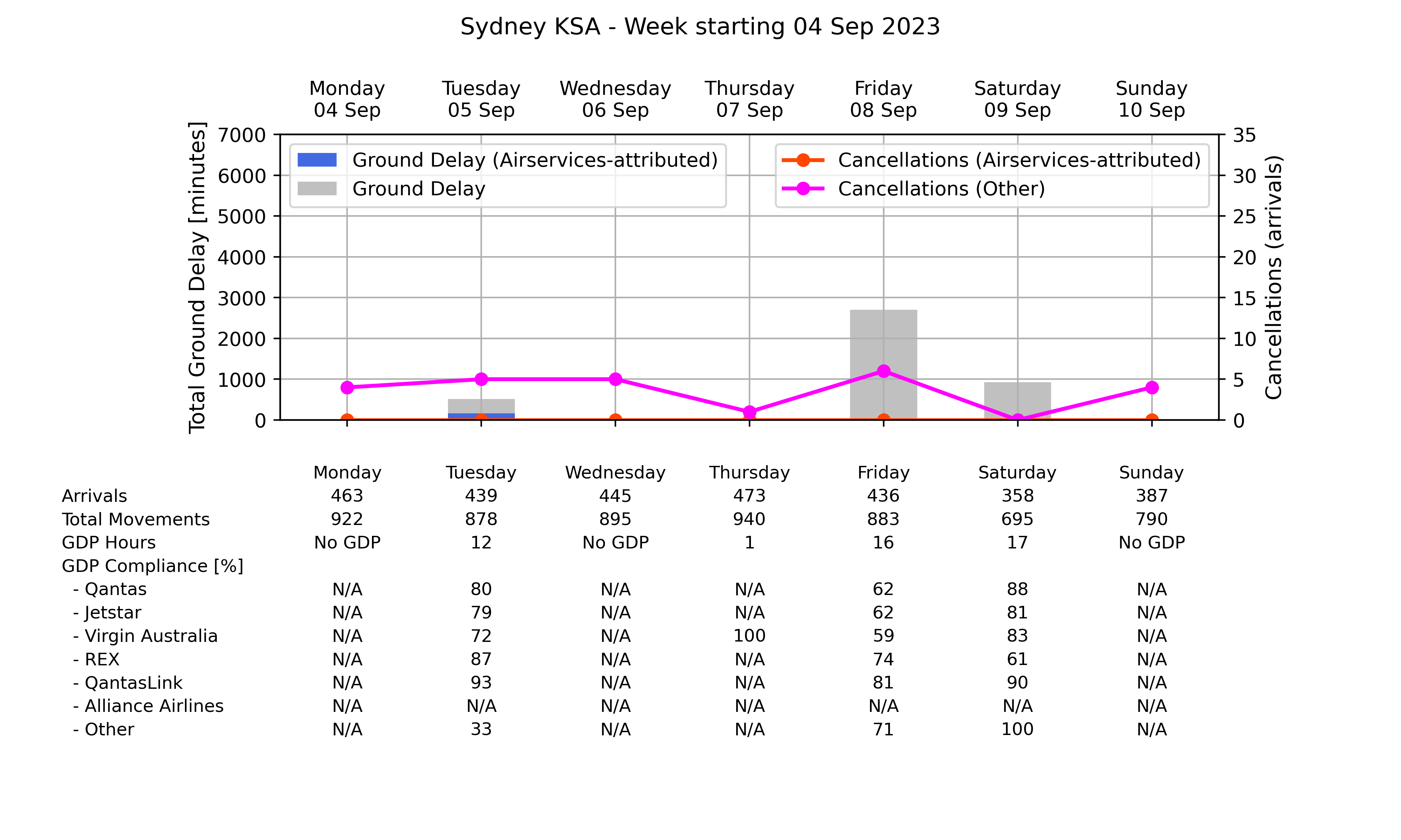 Graph displaying Ground delay program statistics for Sydney Kingsford Smith Airport