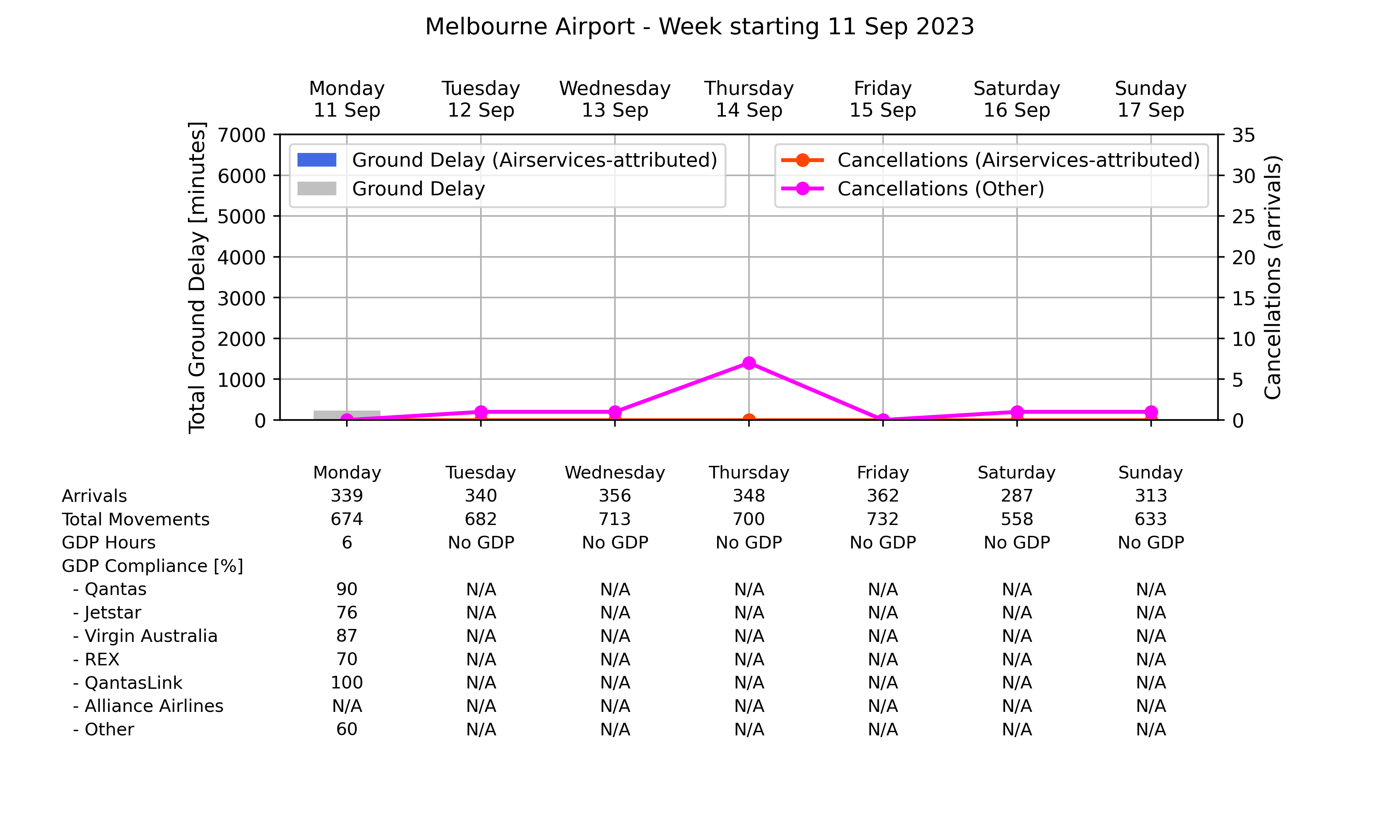 Graph displaying Ground delay program statistics for Melbourne Airport