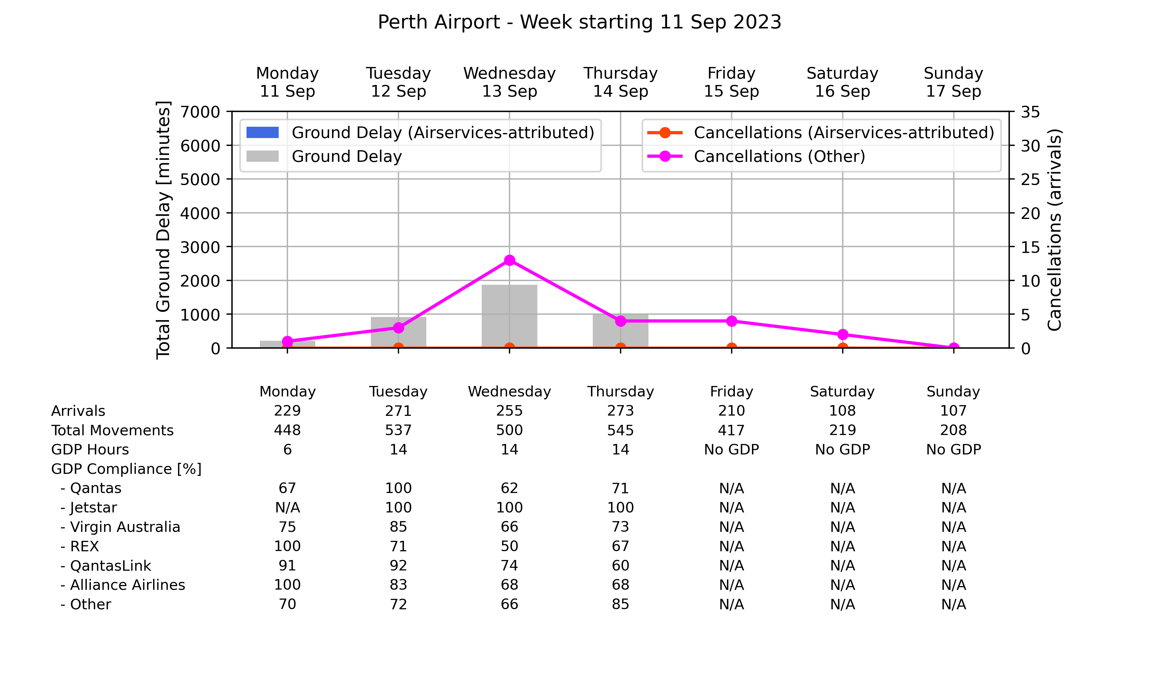 Graph displaying Ground delay program statistics for Perth Airport