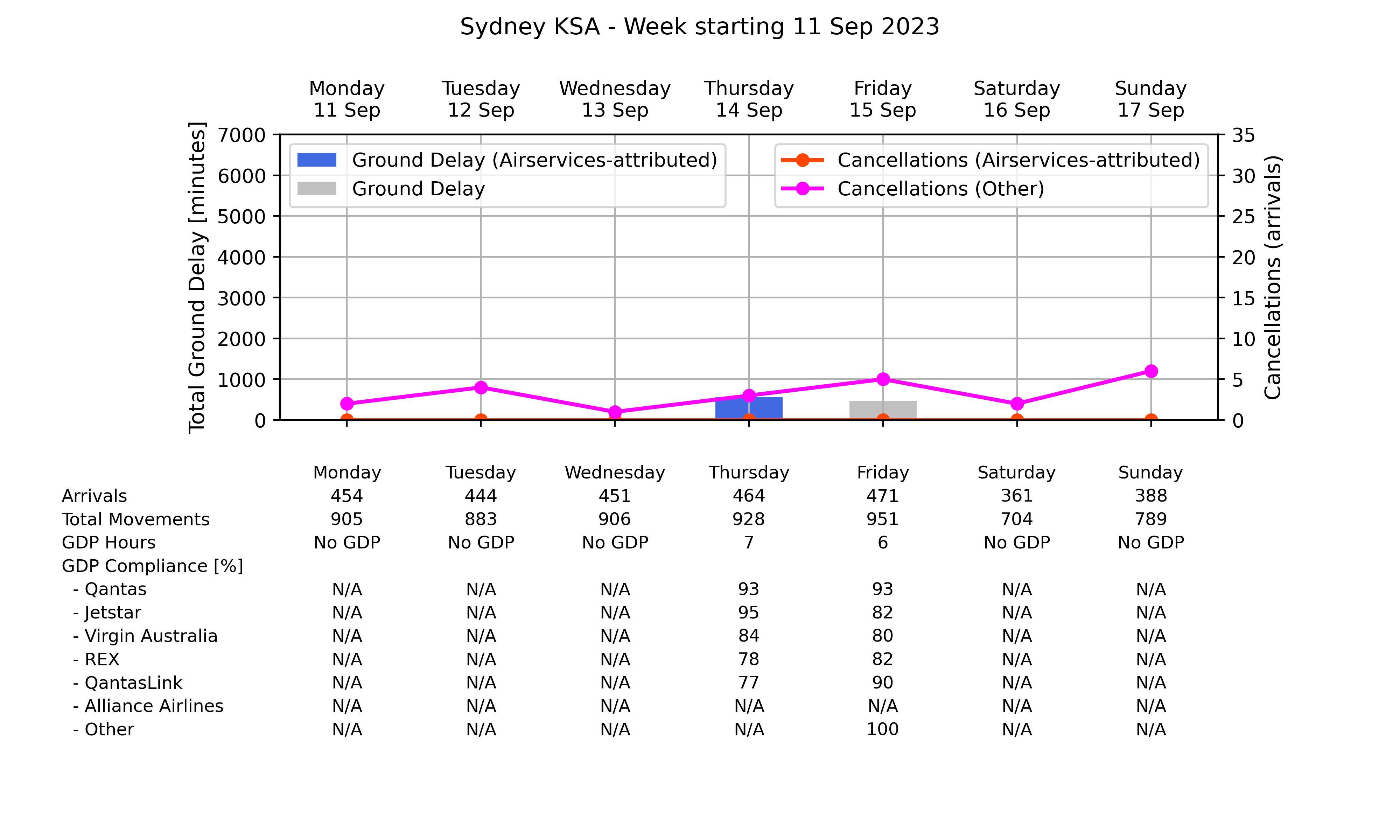 ATM_plot_week_2023_09_11_YSSY Graph displaying Ground delay program statistics for Sydney Kingsford Smith Airport