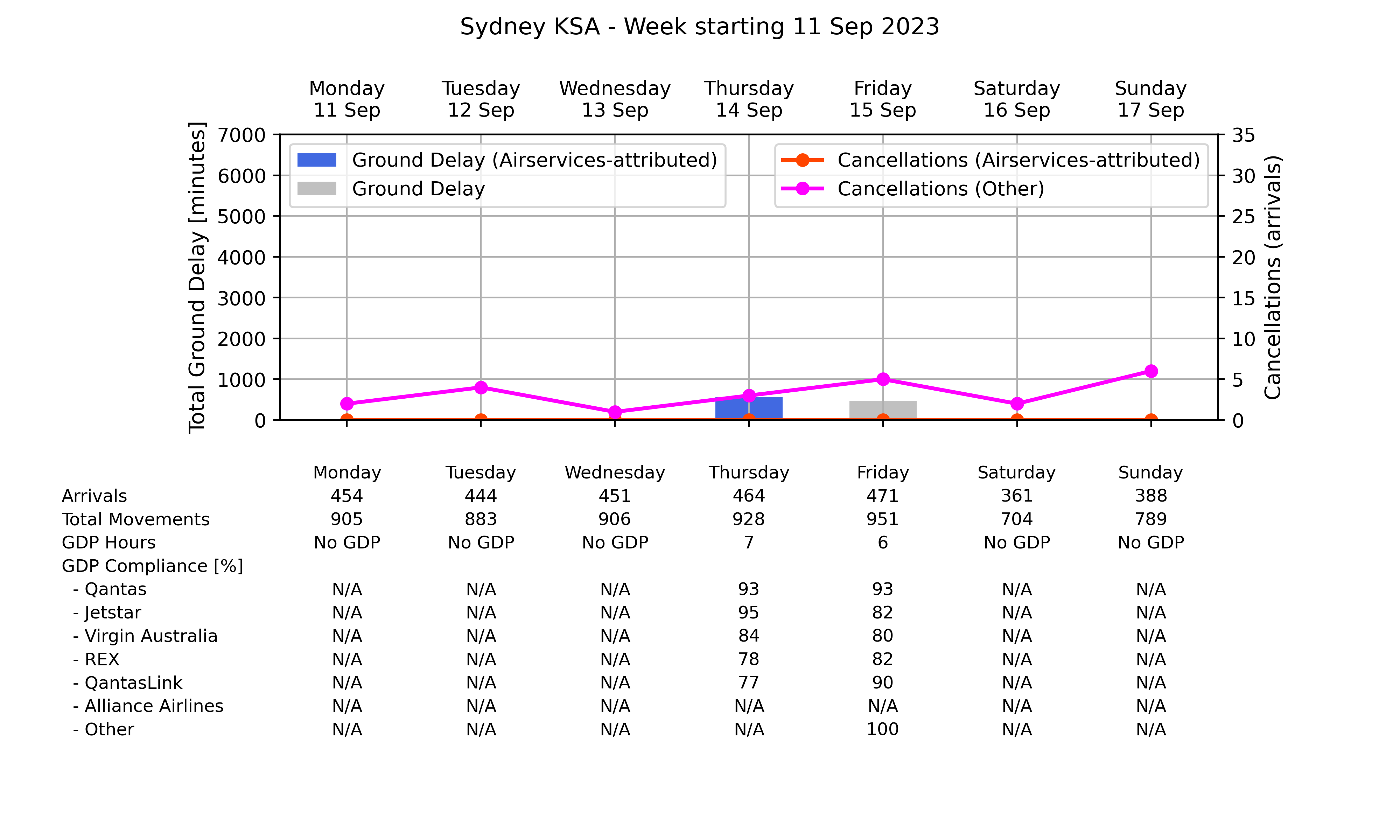 Graph displaying Ground delay program statistics for Sydney Kingsford Smith Airport