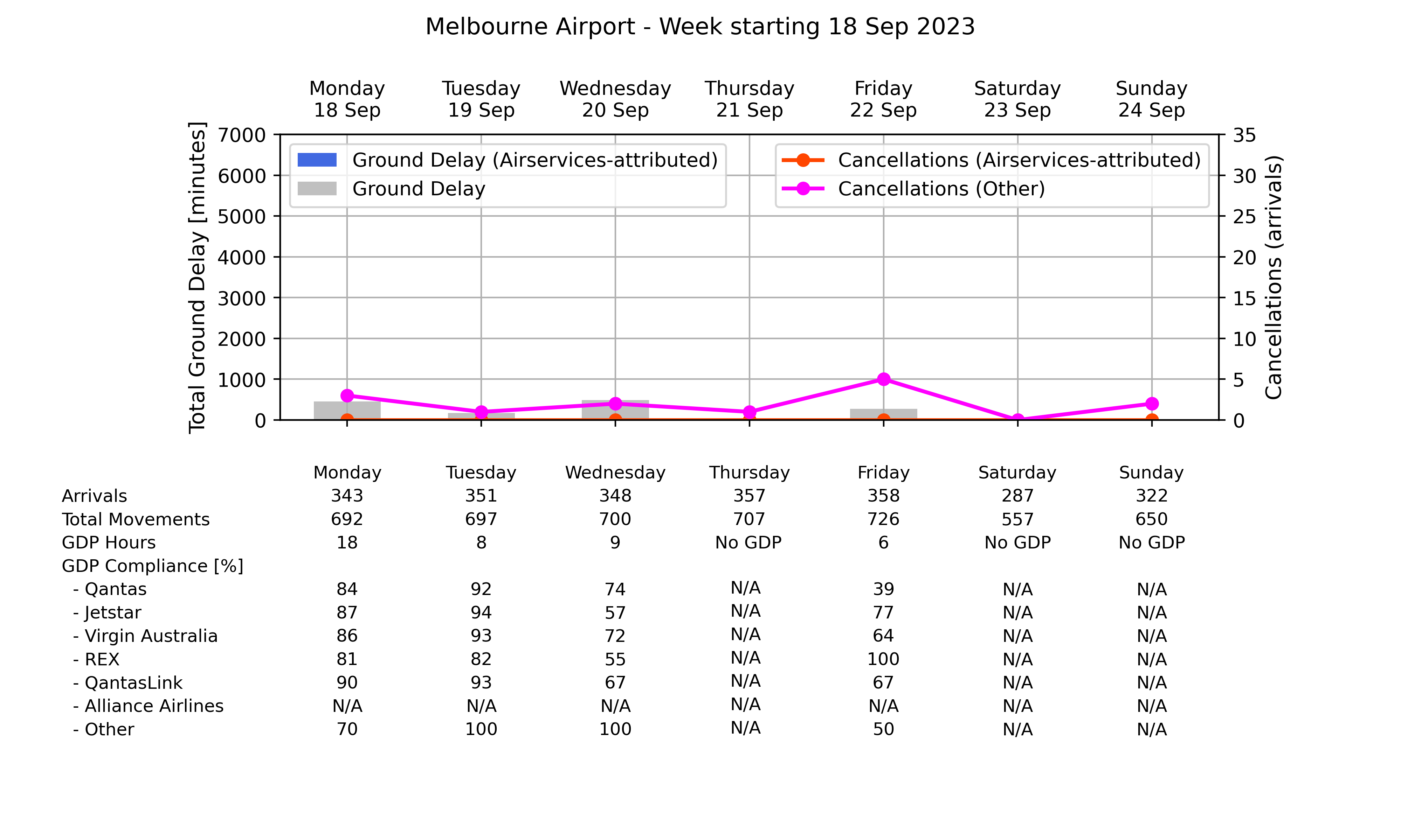 Graph displaying Ground delay program statistics for Melbourne Airport