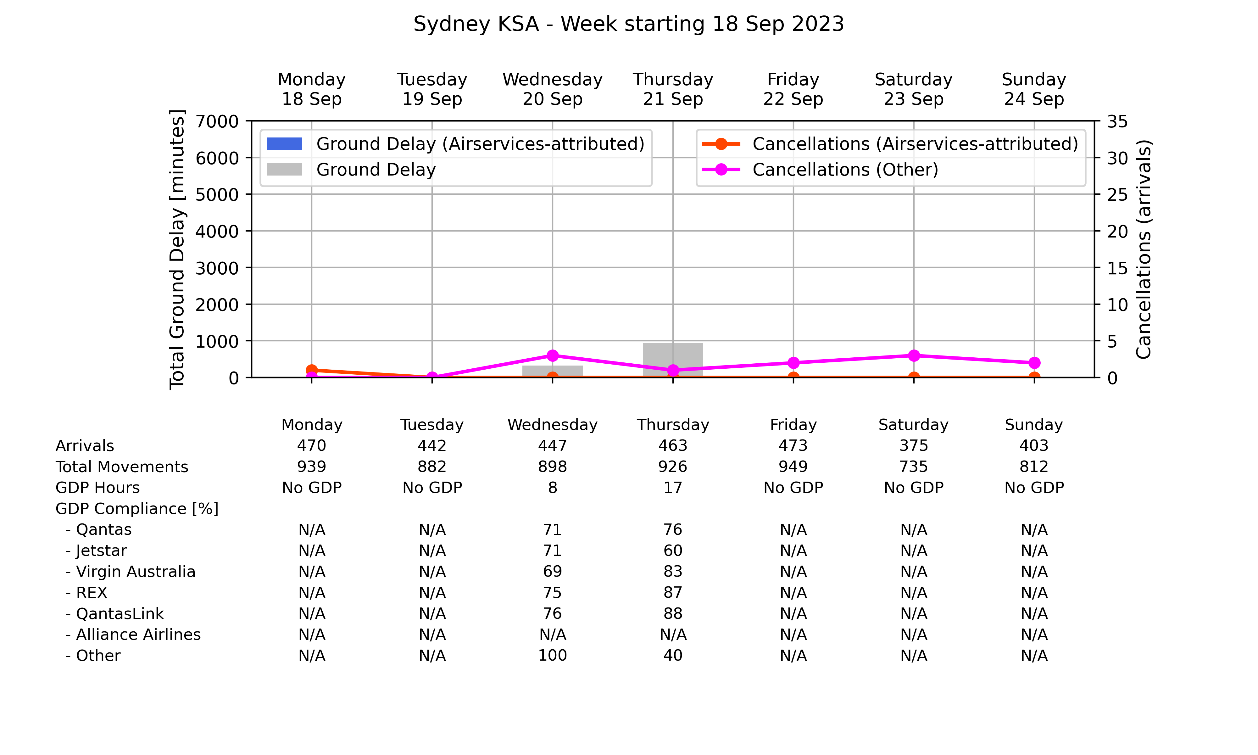 ATM_plot_week_2023_09_18_YSSY Graph displaying Ground delay program statistics for Sydney Kingsford Smith Airport