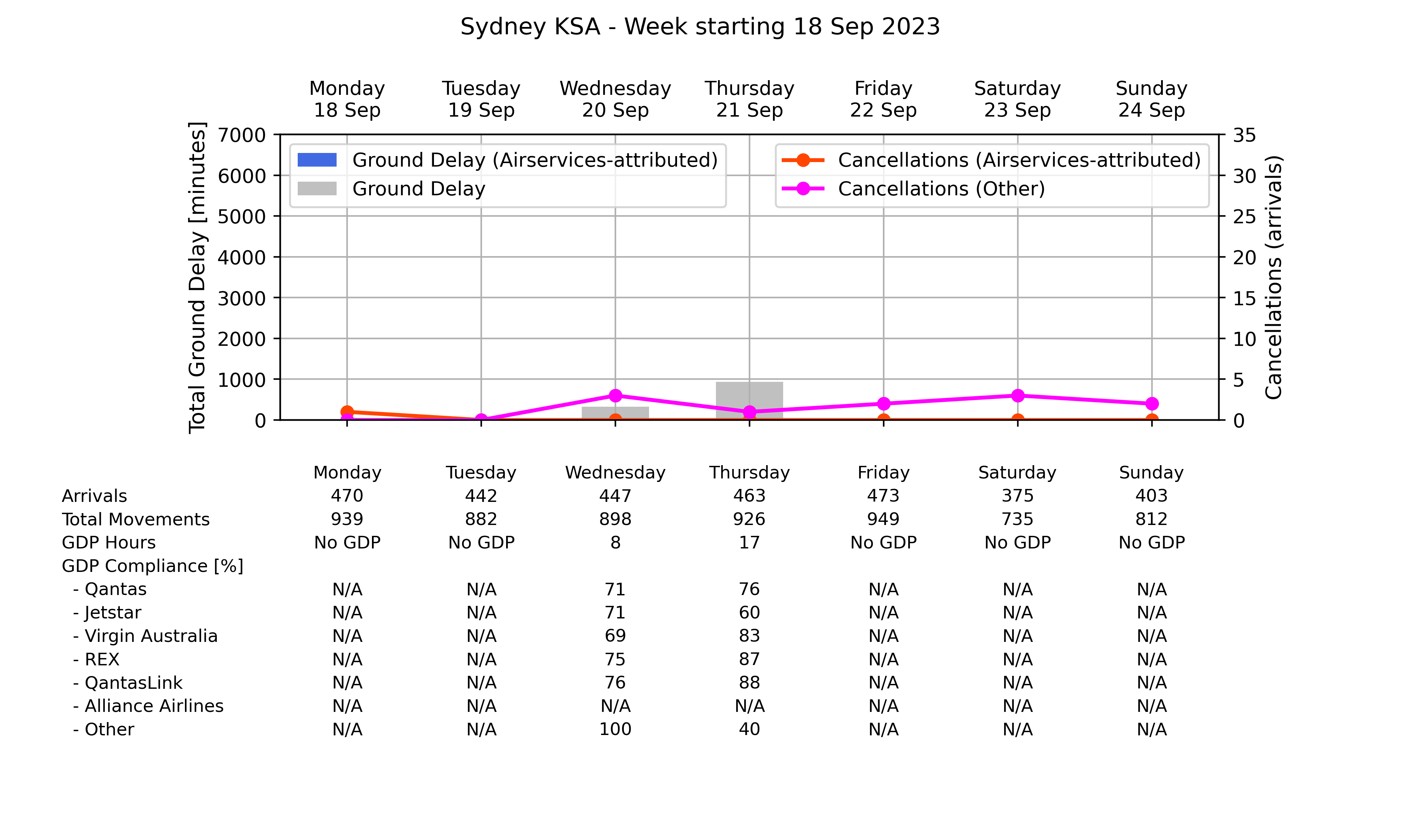 Graph displaying Ground delay program statistics for Sydney Kingsford Smith Airport