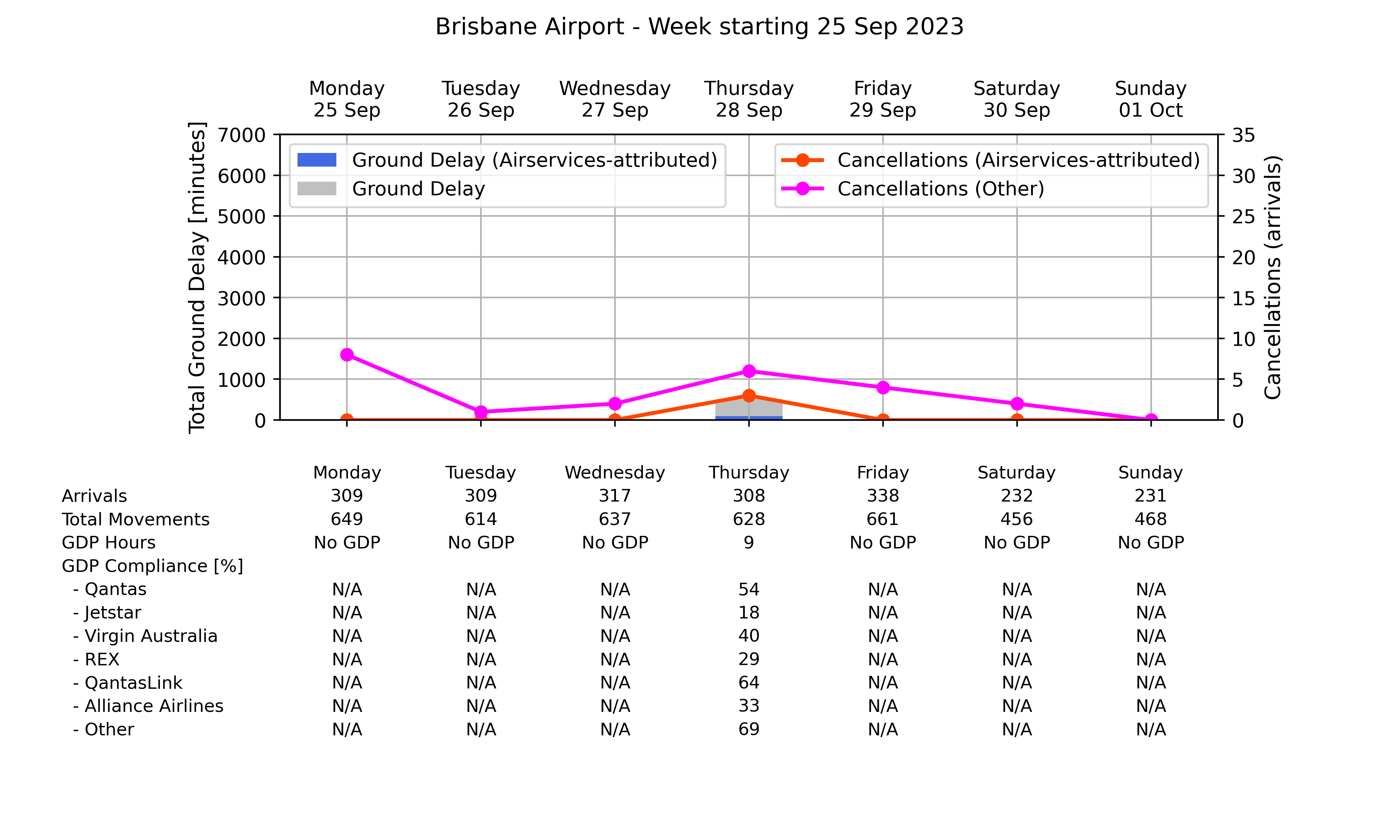 Graph displaying Ground delay program statistics for Brisbane Airport