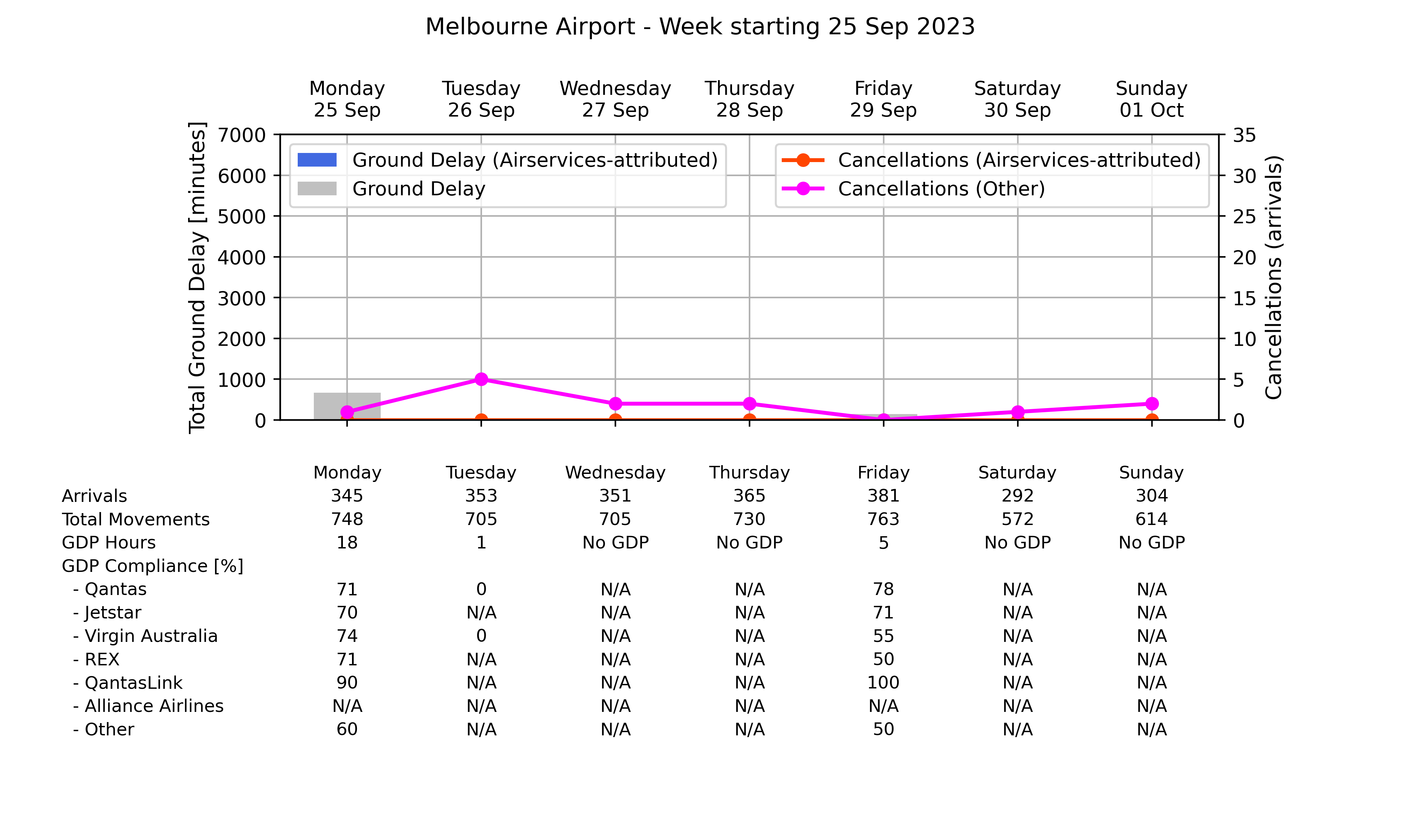 Graph displaying Ground delay program statistics for Melbourne Airport