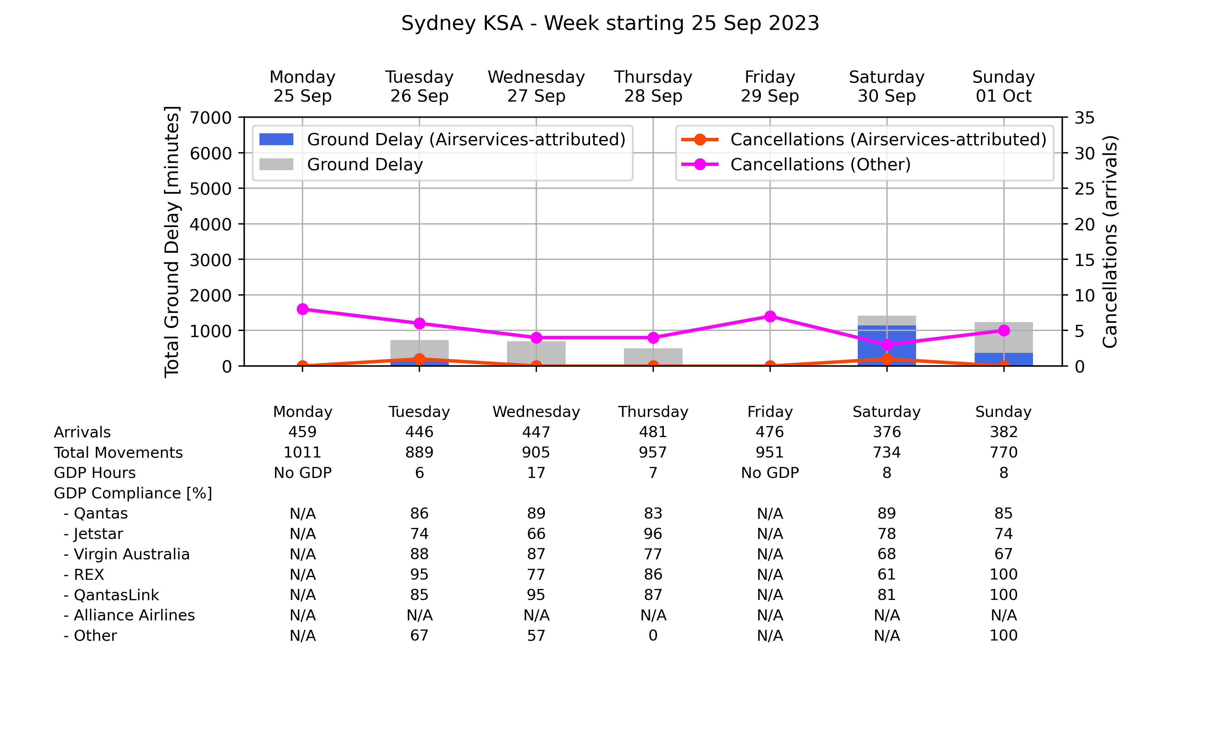 ATM_plot_week_2023_09_25_YSSY Graph displaying Ground delay program statistics for Sydney Kingsford Smith Airport