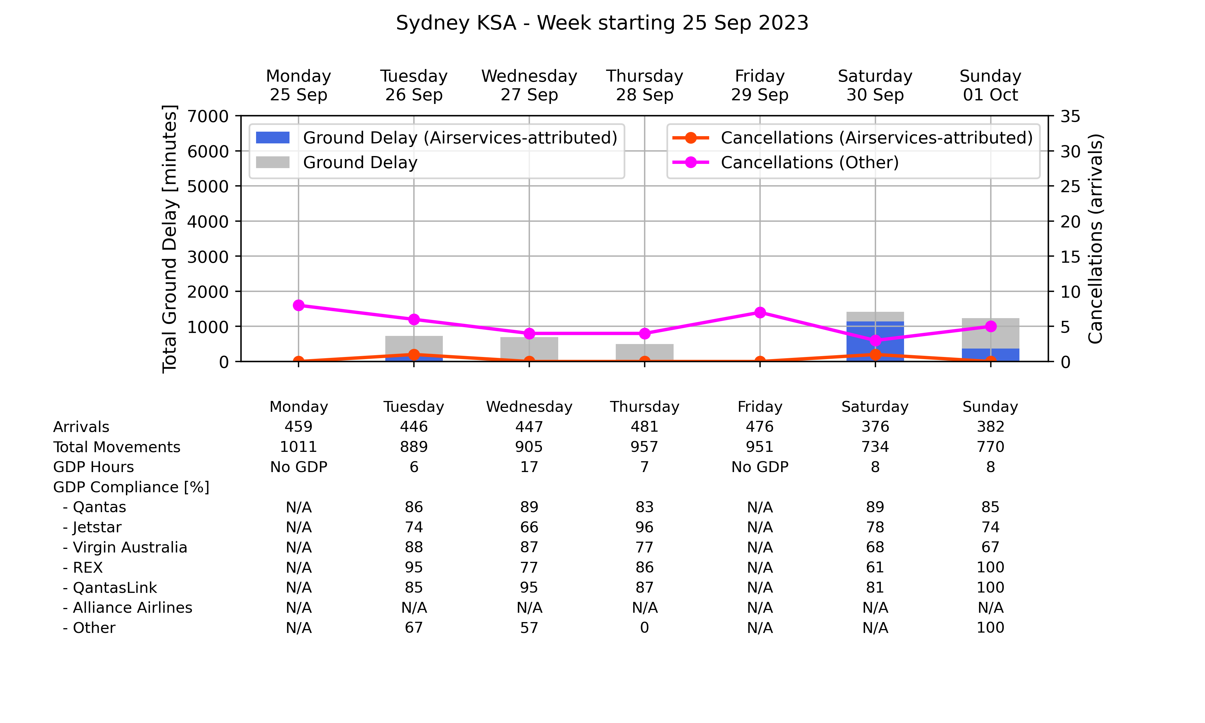 Graph displaying Ground delay program statistics for Sydney Kingsford Smith Airport