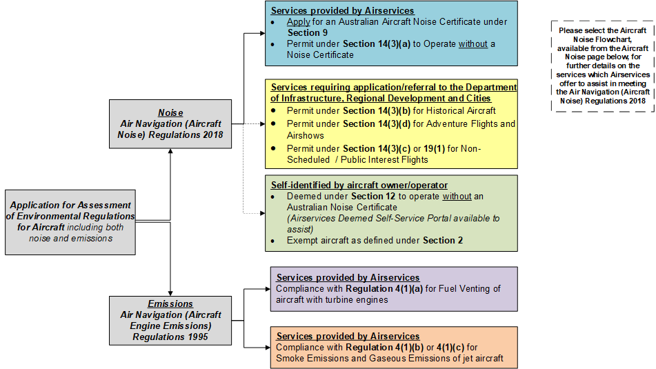 Overview of Airservices assessment of environmental regulations for aircraft.