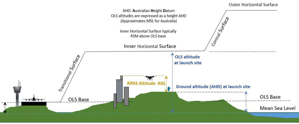 Diagram that explains the obstacle limitation surface (OLS) within close proximity to an aerodrome. 