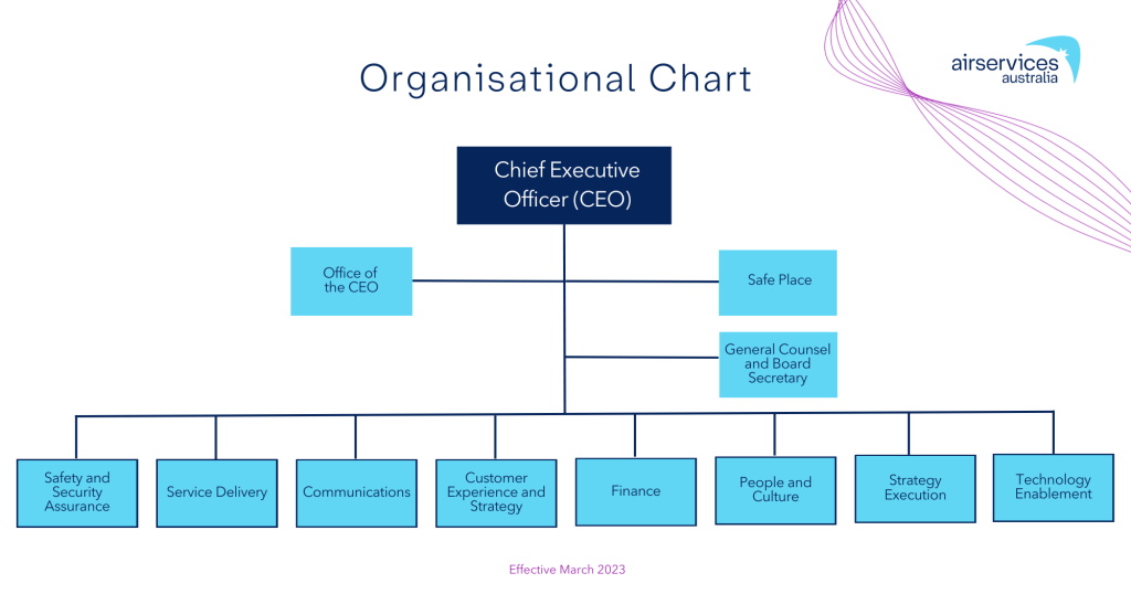 Organisational Structure 2023