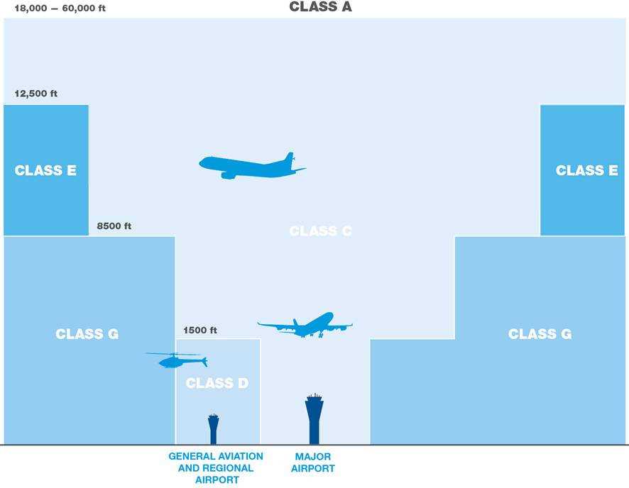 classification-of-airspace classification-of-airspace