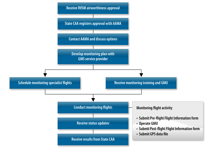 Monitoring process for aircraft operators